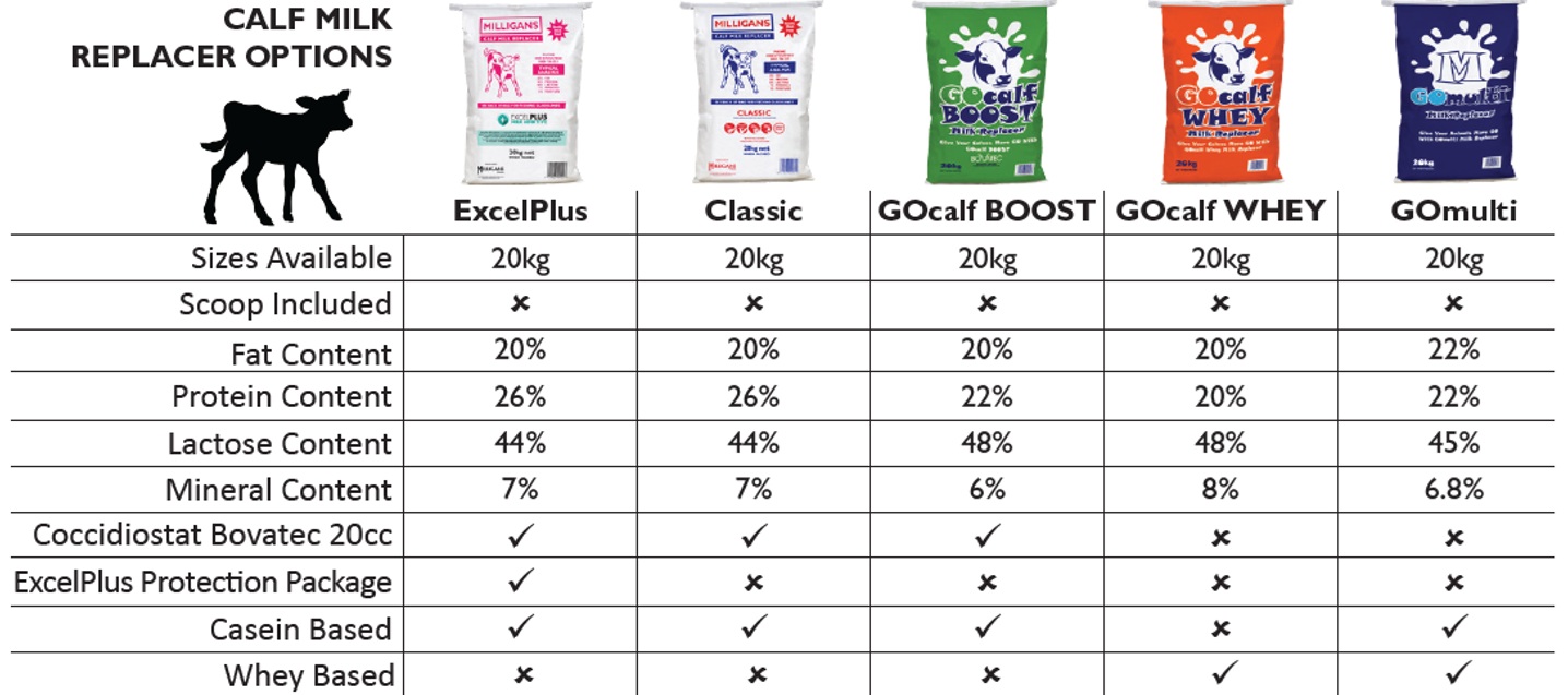 Product comparison chart for milk replacers